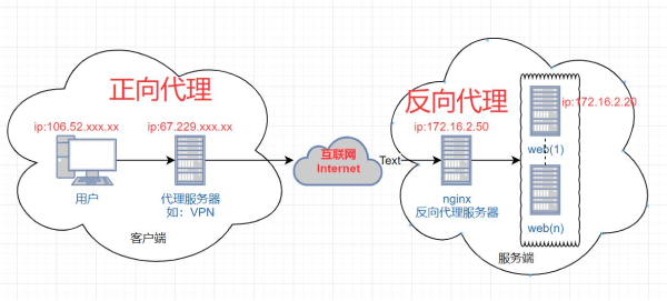 負(fù)載均衡器和反向代理有什么區(qū)別？指紋瀏覽器詳解
