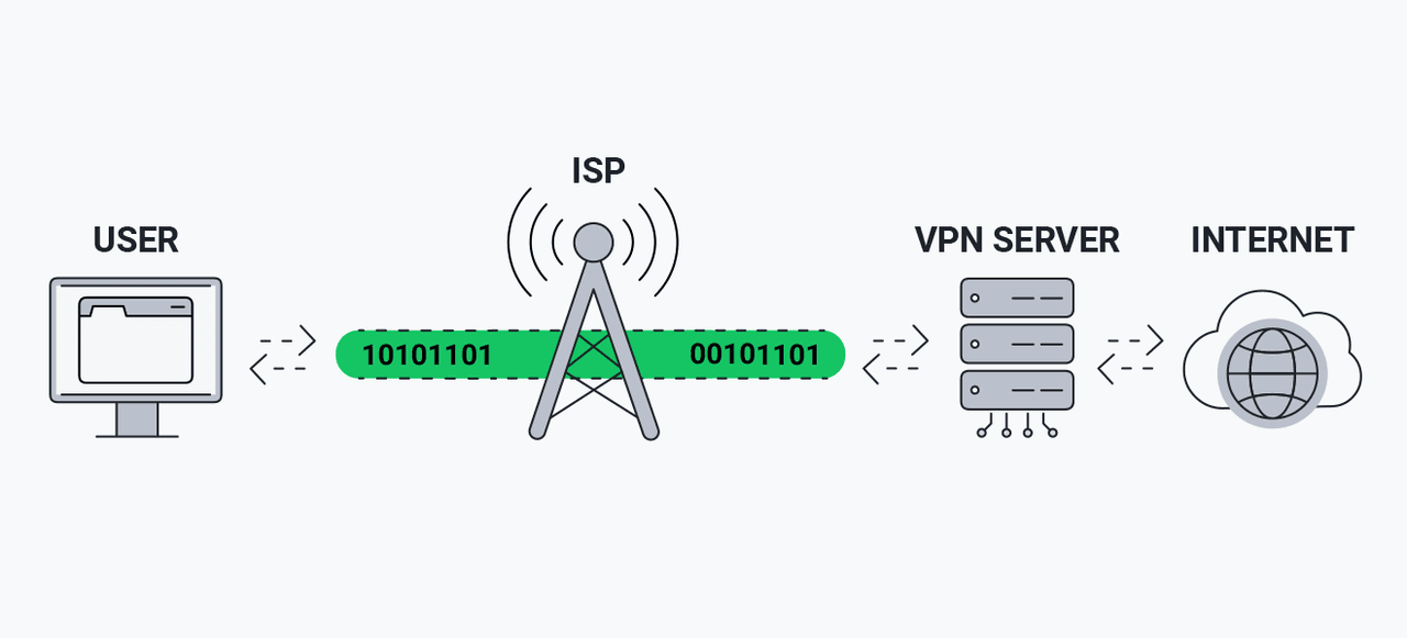 How VPN Work