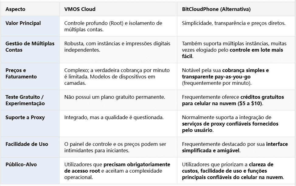 VMOS Cloud vs BitCloudPhone