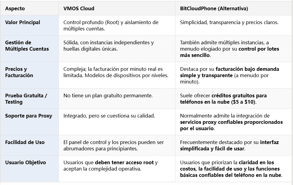 VMOS Cloud vs BitCloudPhone