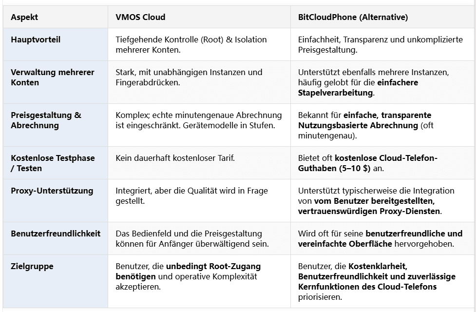 VMOS Cloud vs BitCloudPhone