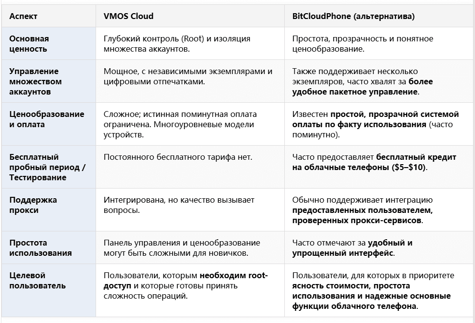 VMOS Cloud против BitCloudPhone