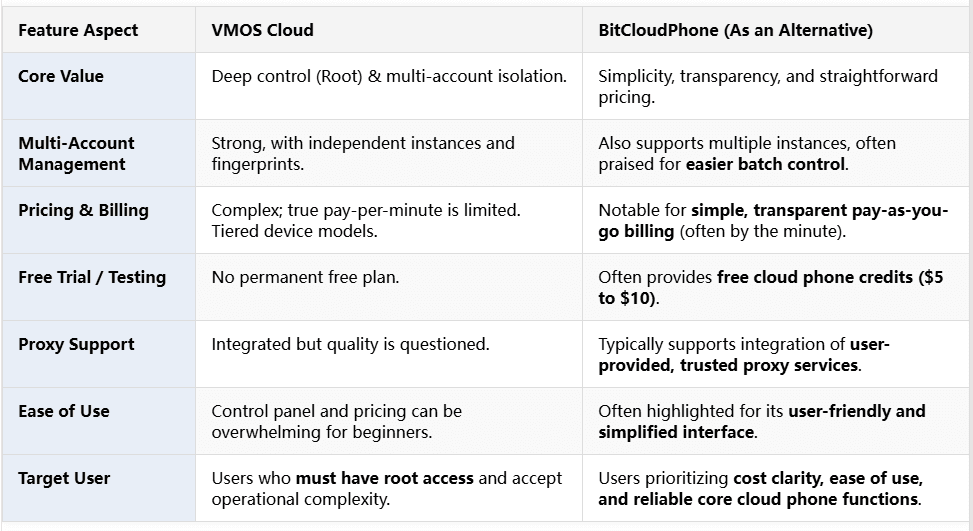 VMOS Cloud vs BitCloudPhone