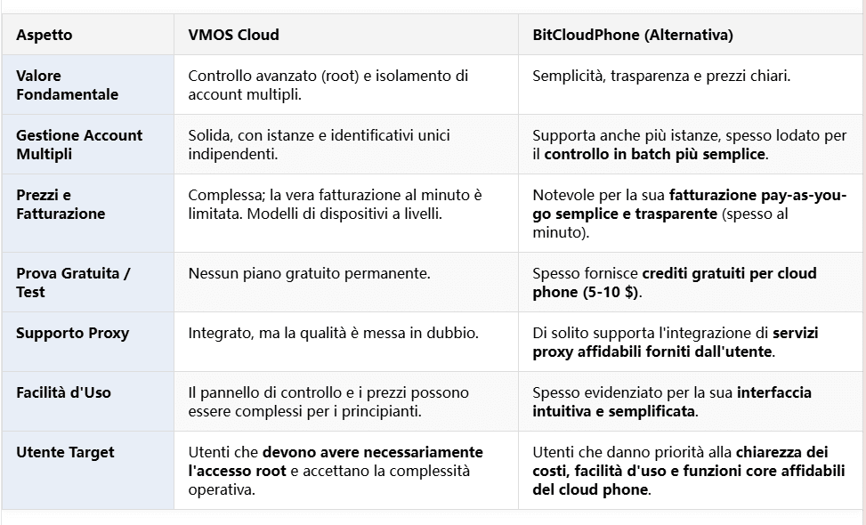 VMOS Cloud vs BitCloudPhone